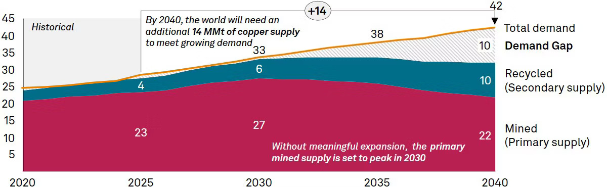 Total copper market balance (2020–2040) Total copper market balance (2020–2040)