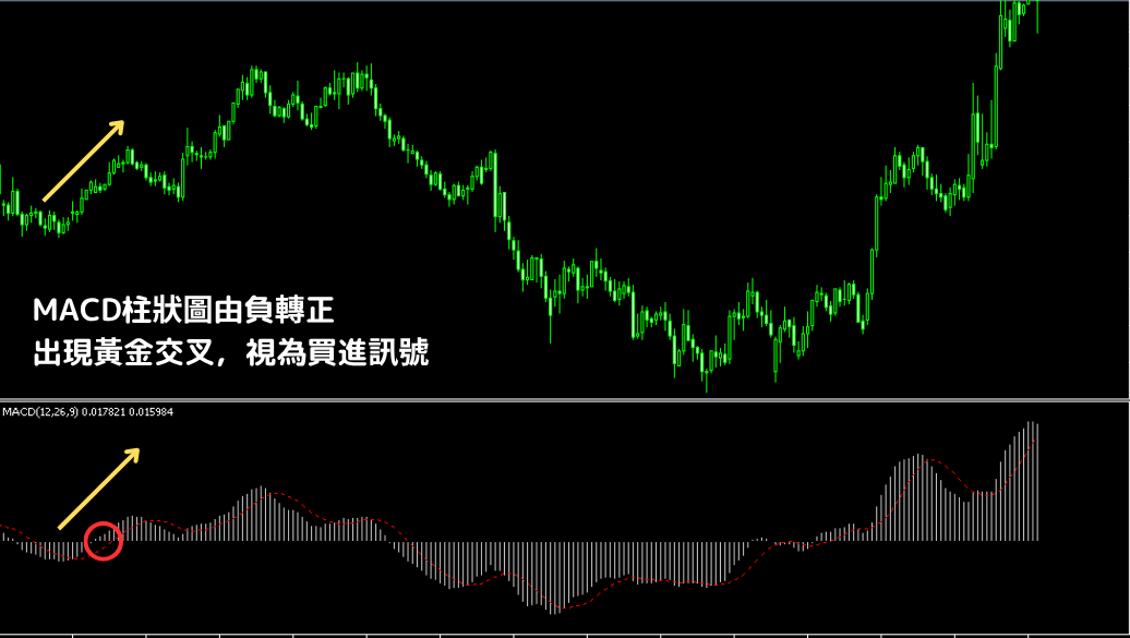 MACD線（黃金交叉）