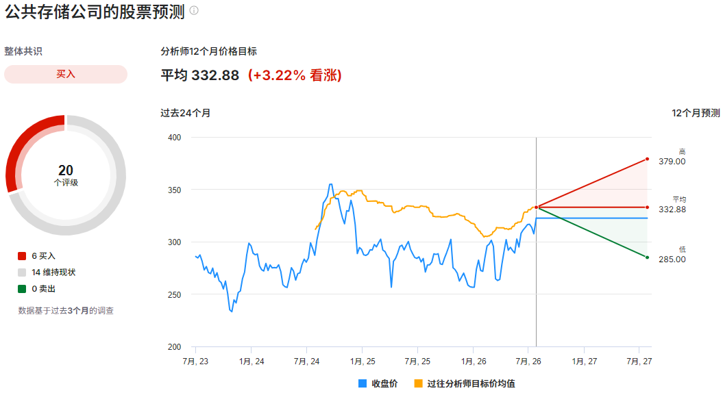 PSA股票预测 PSA股票预测