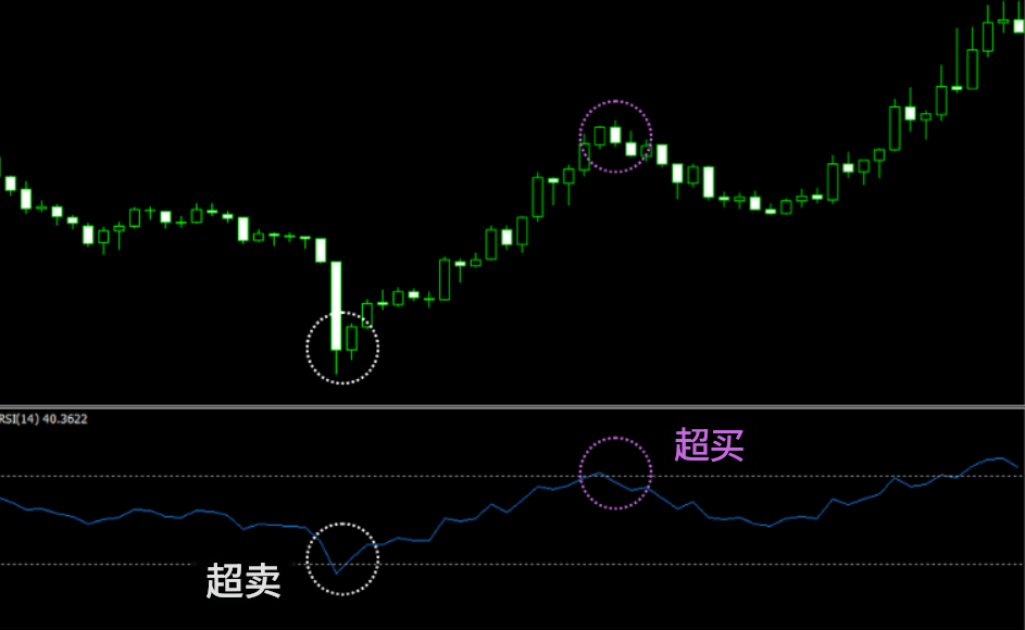 美股技術分析(RSI指標) 美股技术分析(RSI指标)