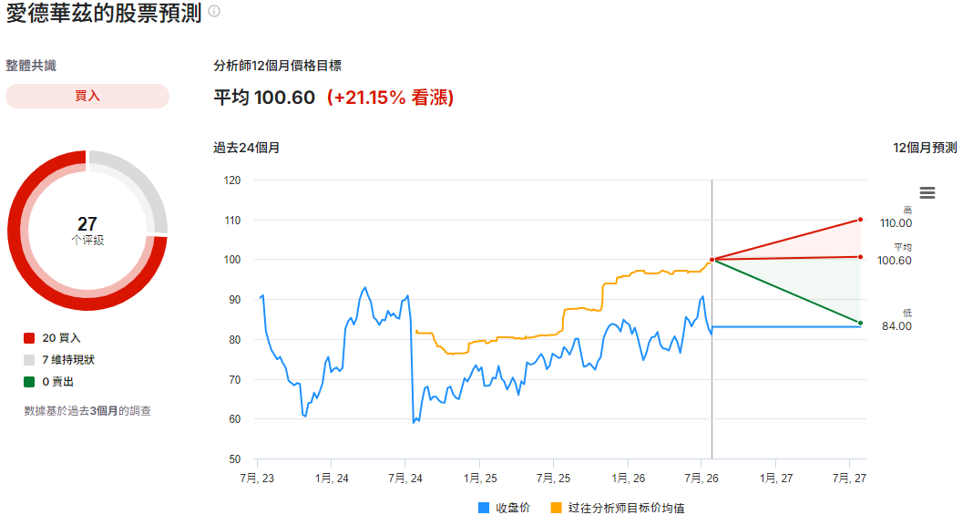 EW股票預測