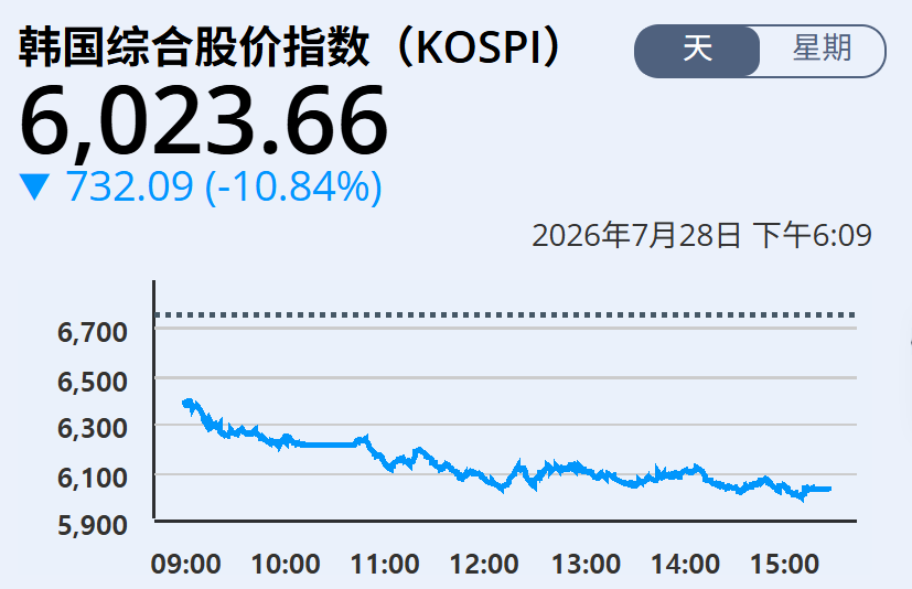 韩国KOSPI指数暴跌