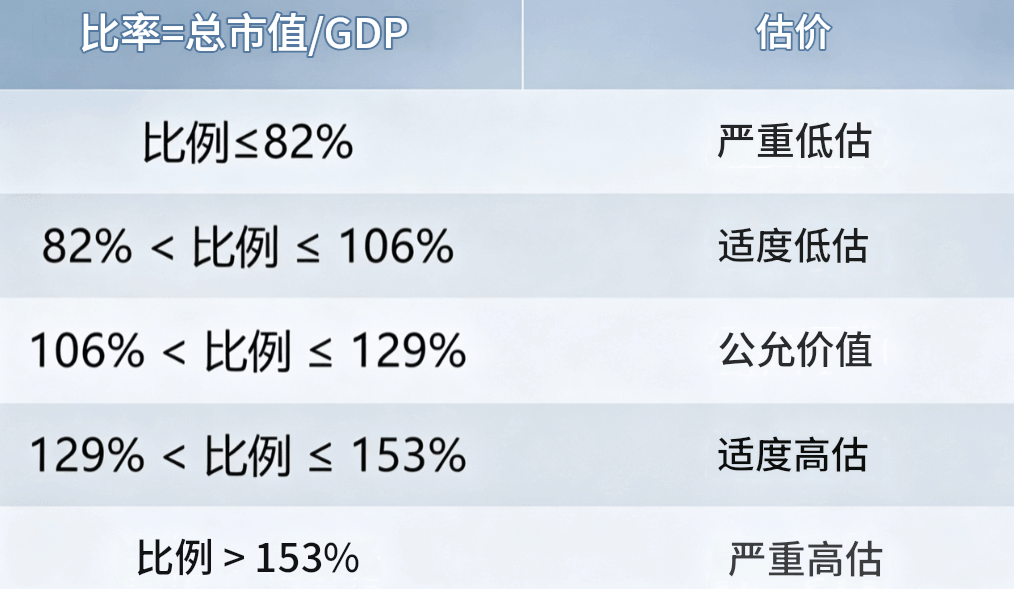 巴菲特指标等级