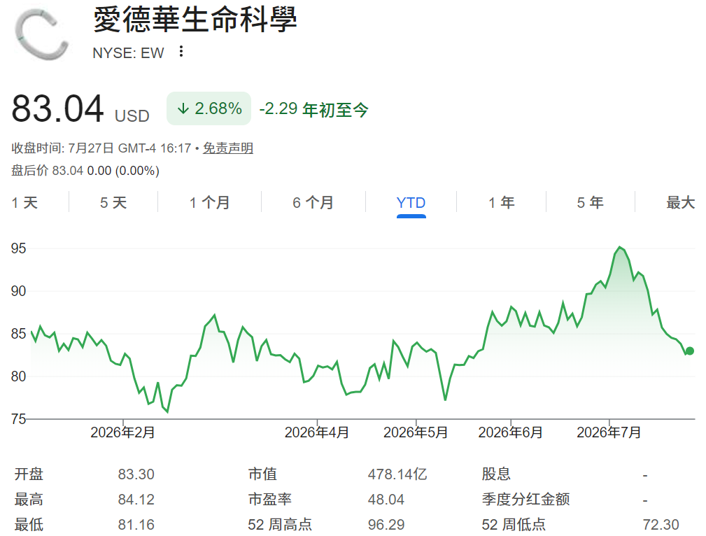 EW股票年初至今走势