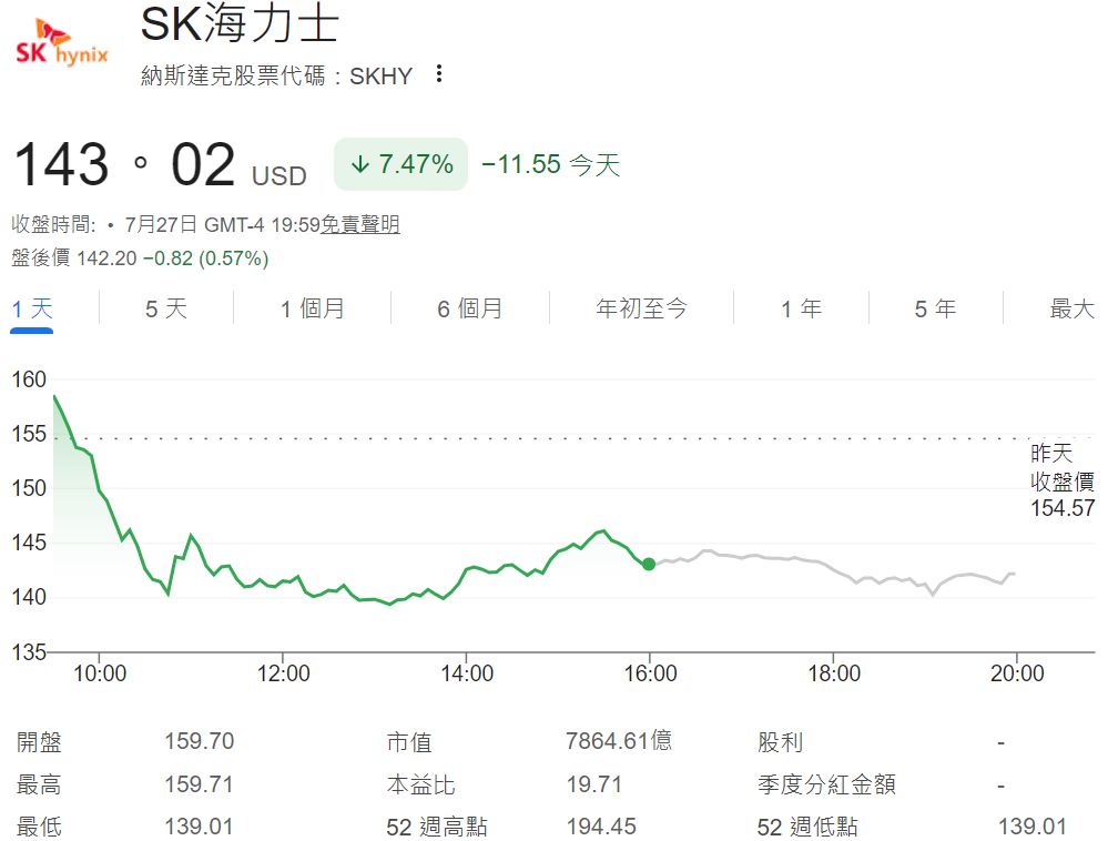 SK海力士跌超7%，美國上市後首度跌破發行價