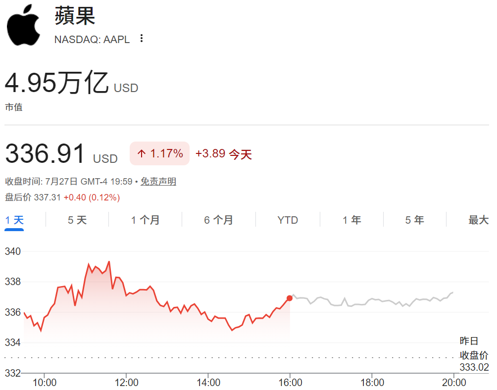苹果市值逼近5万亿美元，再次拿下全球第一