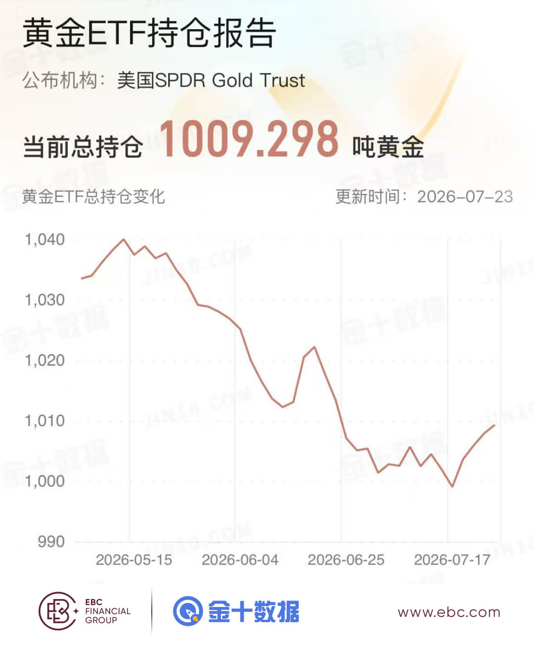 黄金ETF持仓报告
