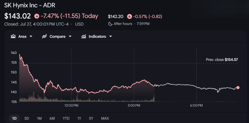 Gráfico de las acciones de SK Hynix