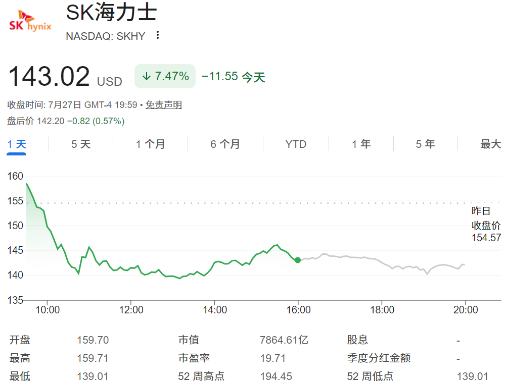 SK海力士跌超7%，美国上市后首次跌破发行价