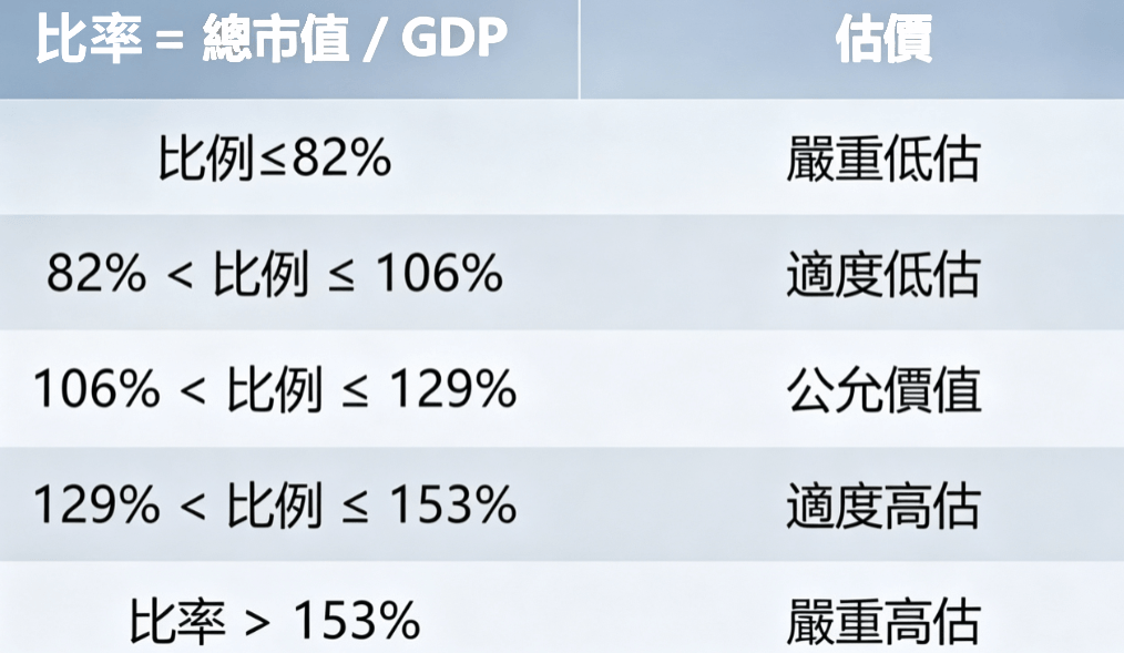 巴菲特指標等級