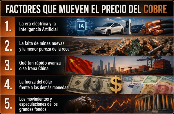 Factores que mueven el precio del cobre