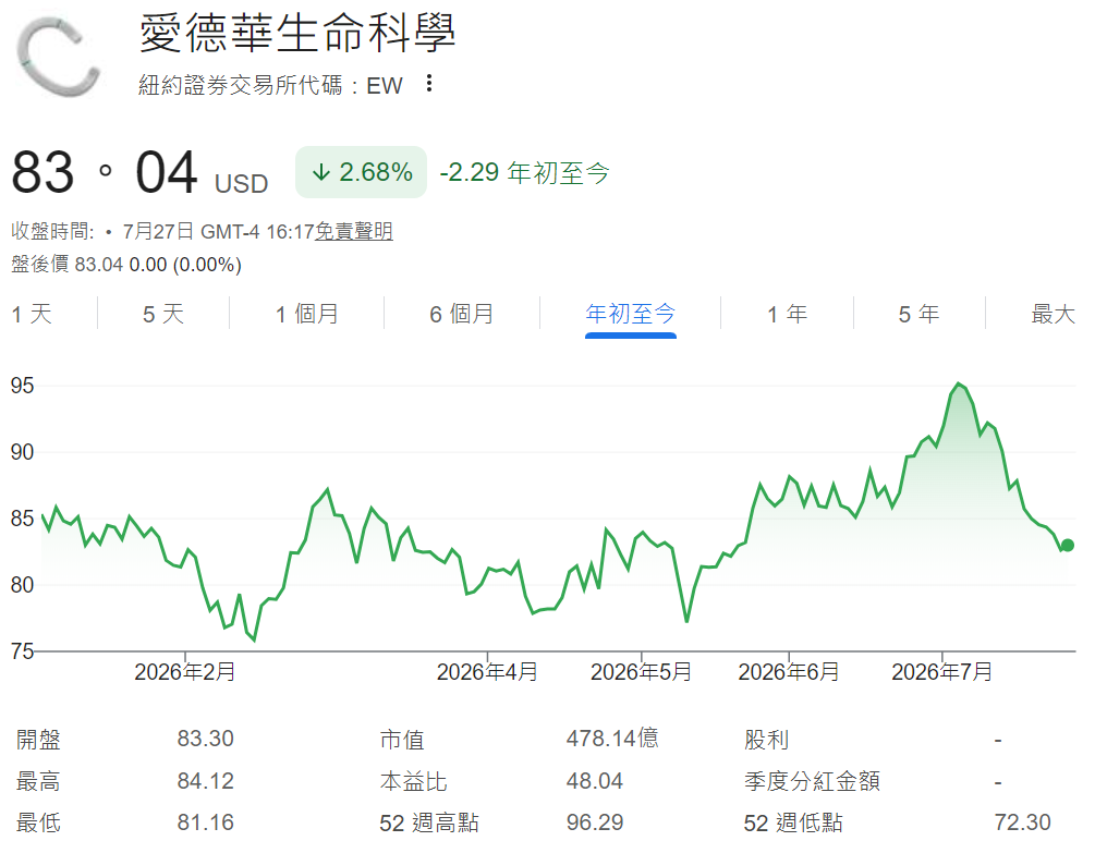 EW股票年初至今走勢