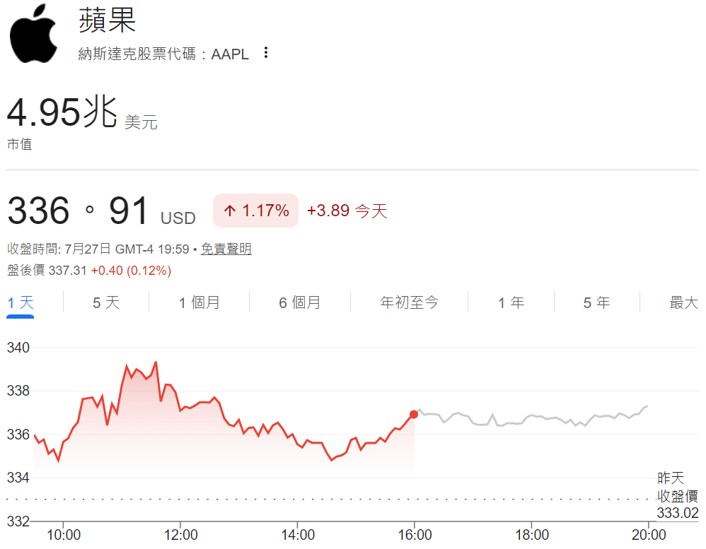 蘋果市值逼近5兆美元，再度拿下全球第一