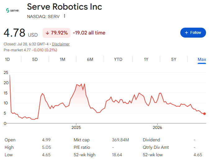 Serve Robotics株価【全時間】 Serve Robotics株価【全時間】