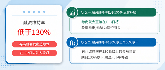 融资断头规则