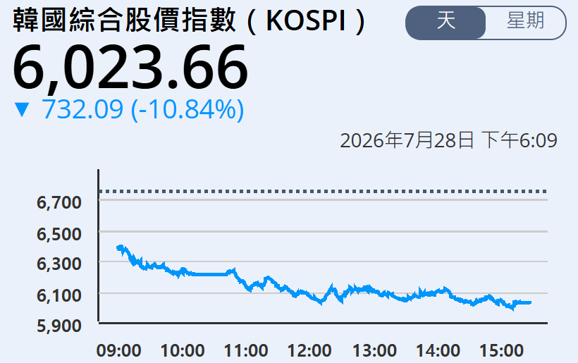 韓國KOSPI指數暴跌