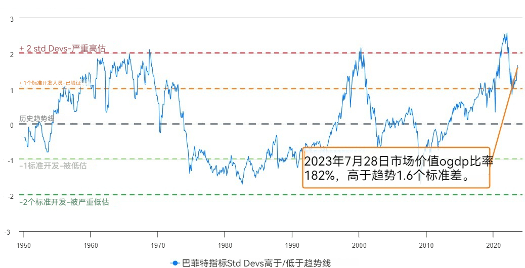 巴菲特指标预测股灾