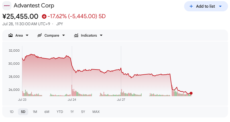 アドバンテスト株価【五日間】