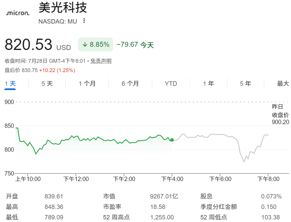 美光股价跌超8%