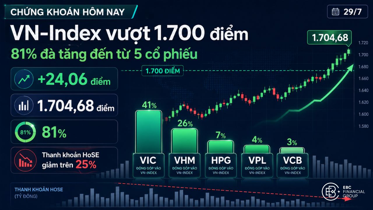 Chỉ số Chứng khoán VN-Index hôm nay
