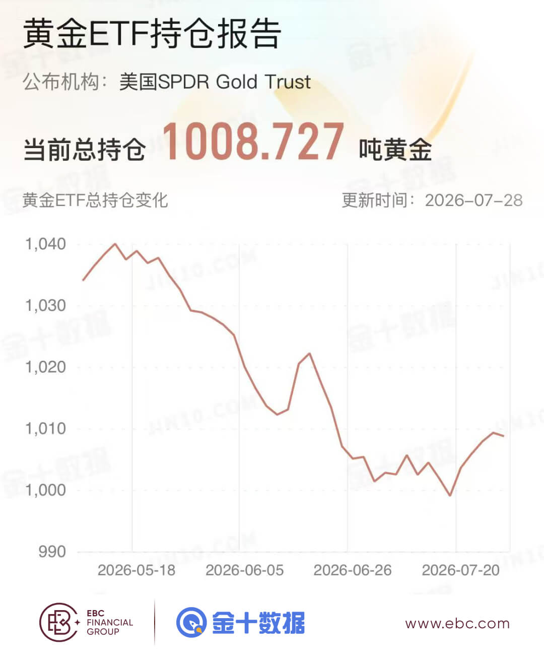 黄金ETF持仓报告