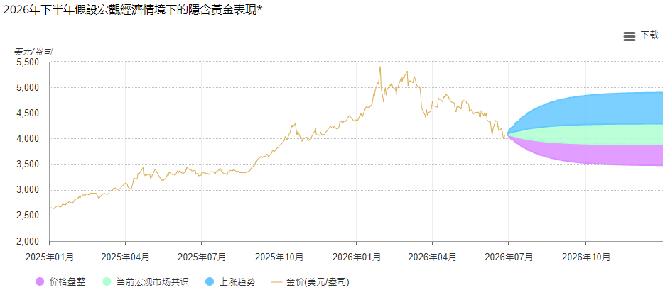 2026下半年假設黃金走勢分析