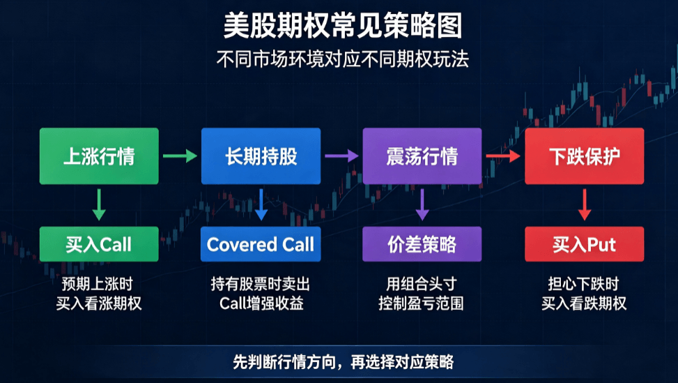 美股期权常见策略图 美股期权常见策略图