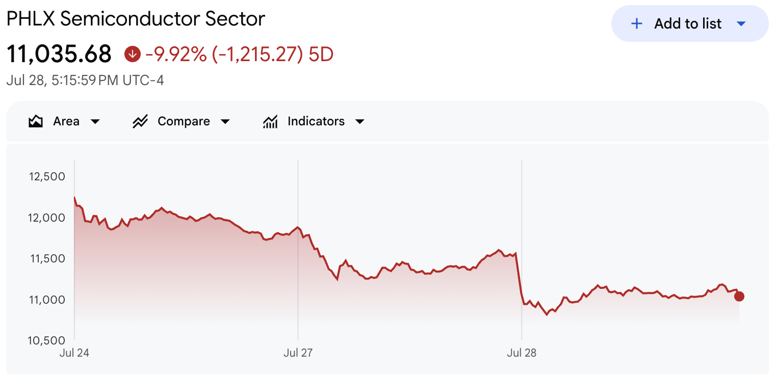 Philadelphia Semiconductor Index