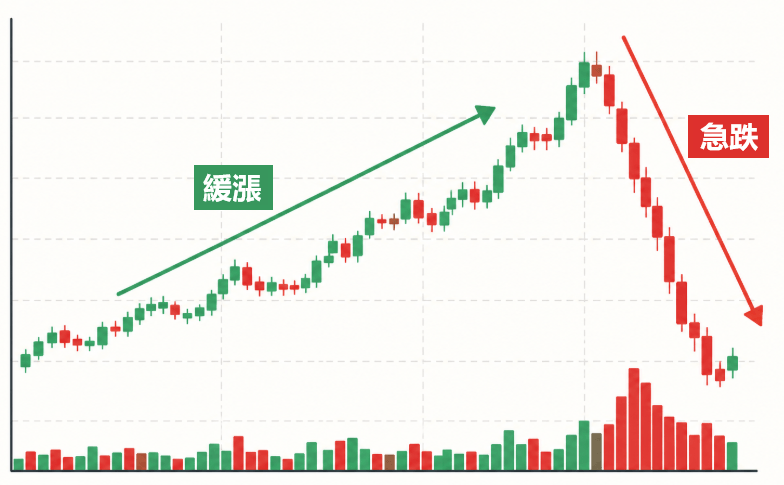 緩漲急跌