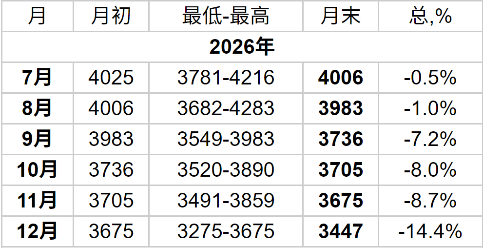 黄金价格走势预测