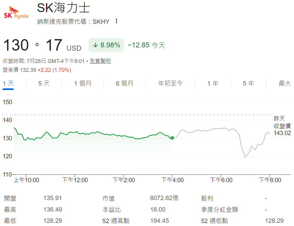 海力士股價跌近9%