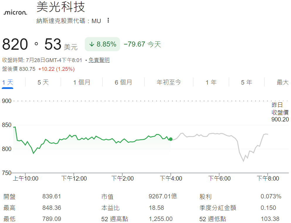 美光股價跌超8%