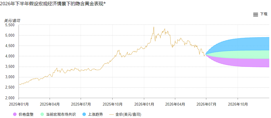 2026下半年假设黄金走势分析