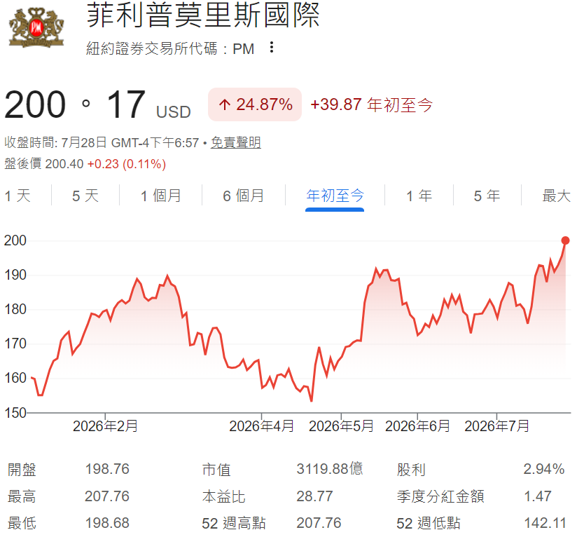 PM股價年初至今走勢