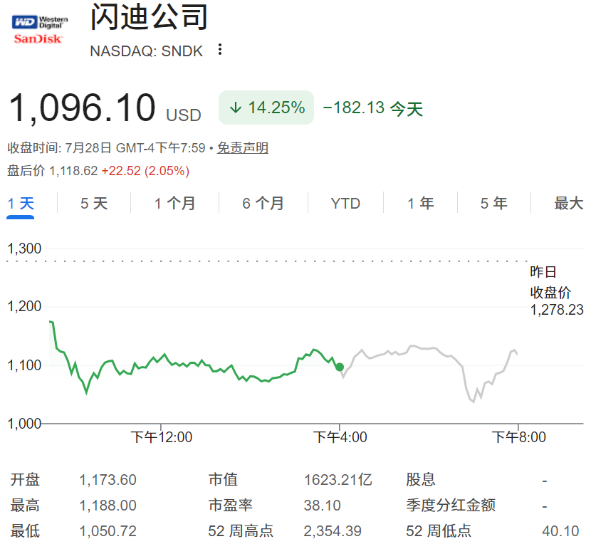 闪迪股价跌超14%