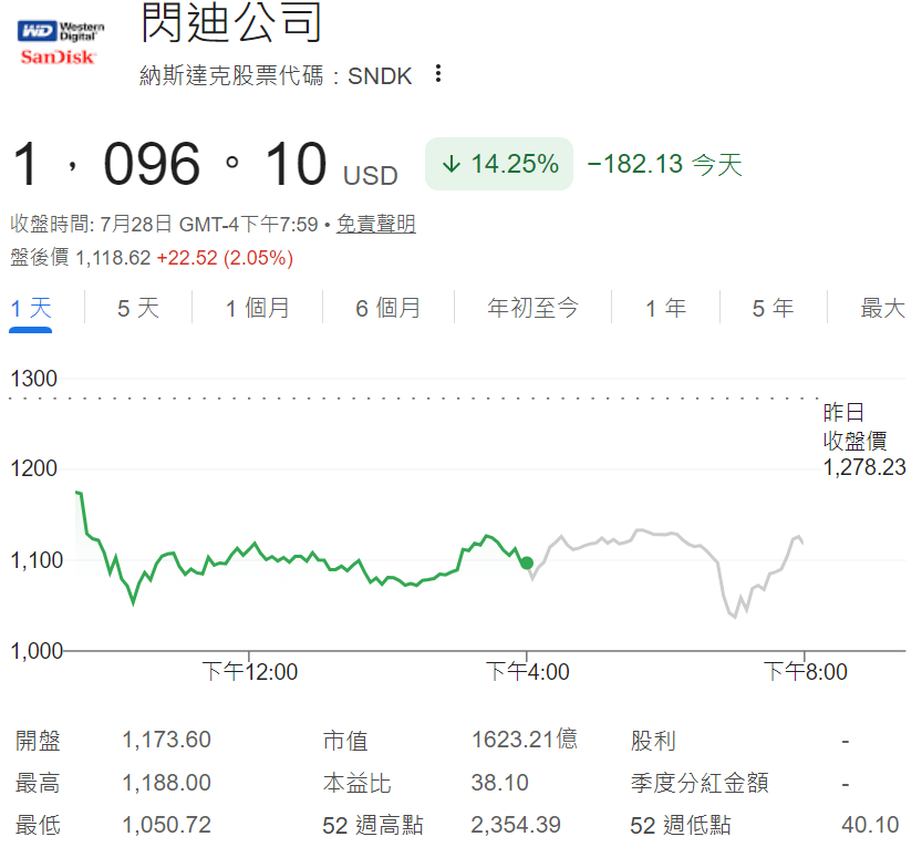 閃迪股價跌超14%
