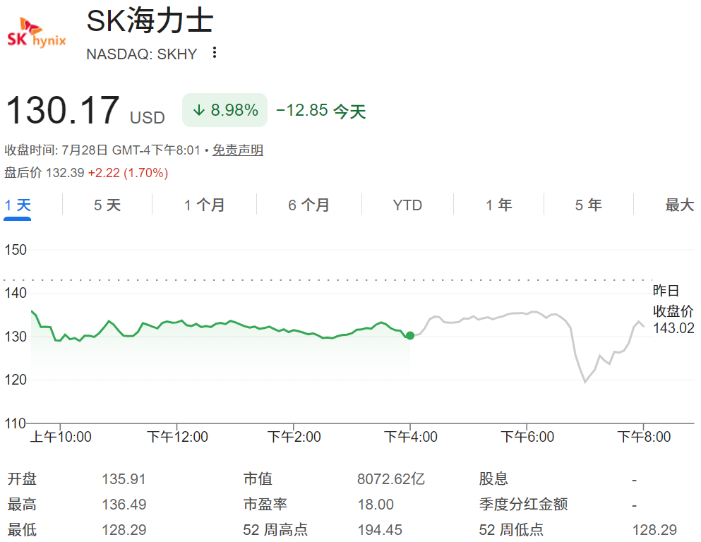 海力士股价跌近9%