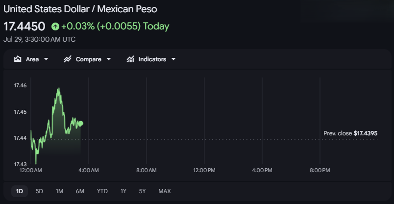 Gráfico del USD MXN