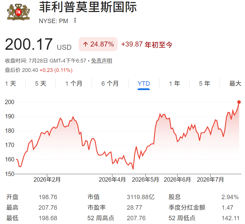 PM股价年初至今走势