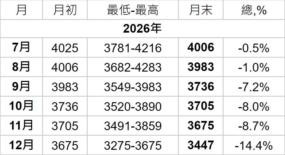 黃金價格走勢預測