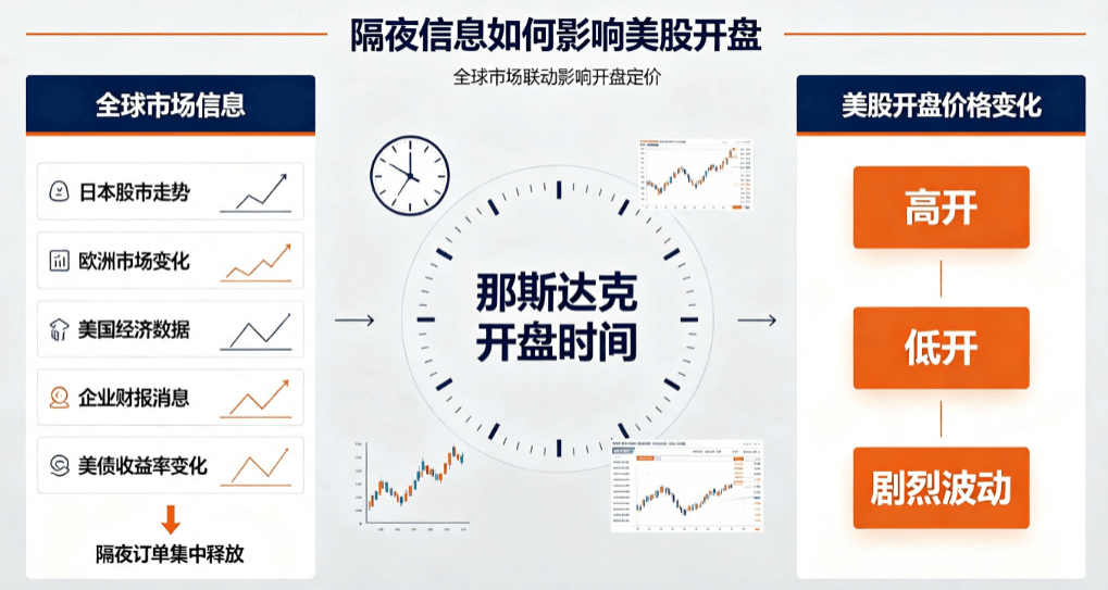 隔夜信息影响那斯达克开盘时间 隔夜信息影响那斯达克开盘时间