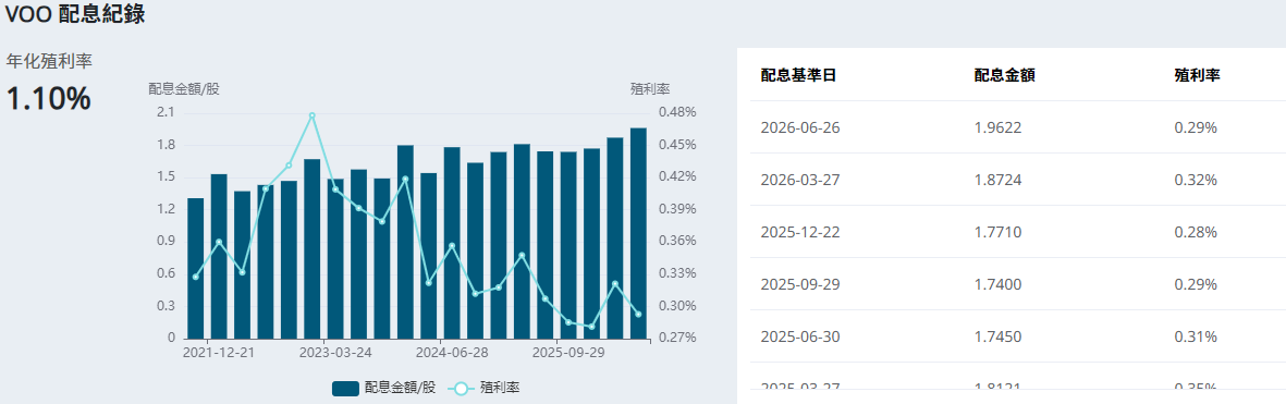 美股VOO配息記錄 美股VOO配息記錄