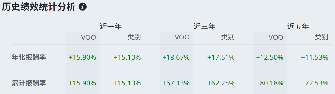 美股VOO年化报酬率 美股VOO年化报酬率