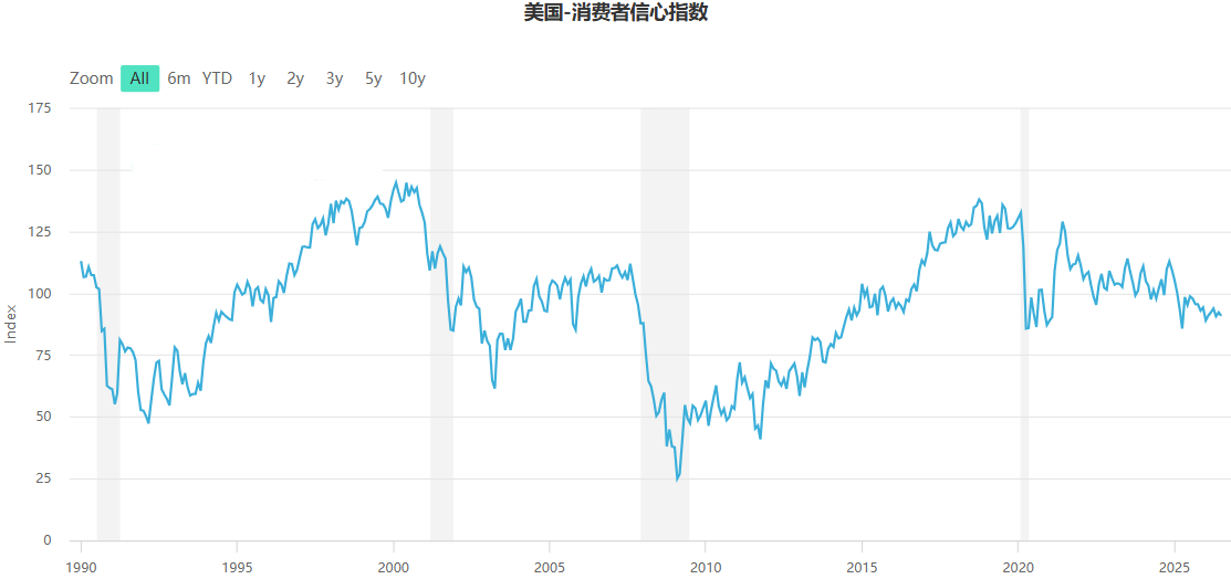 消费者信心指数(CCI)数据走势 消费者信心指数(CCI)数据走势