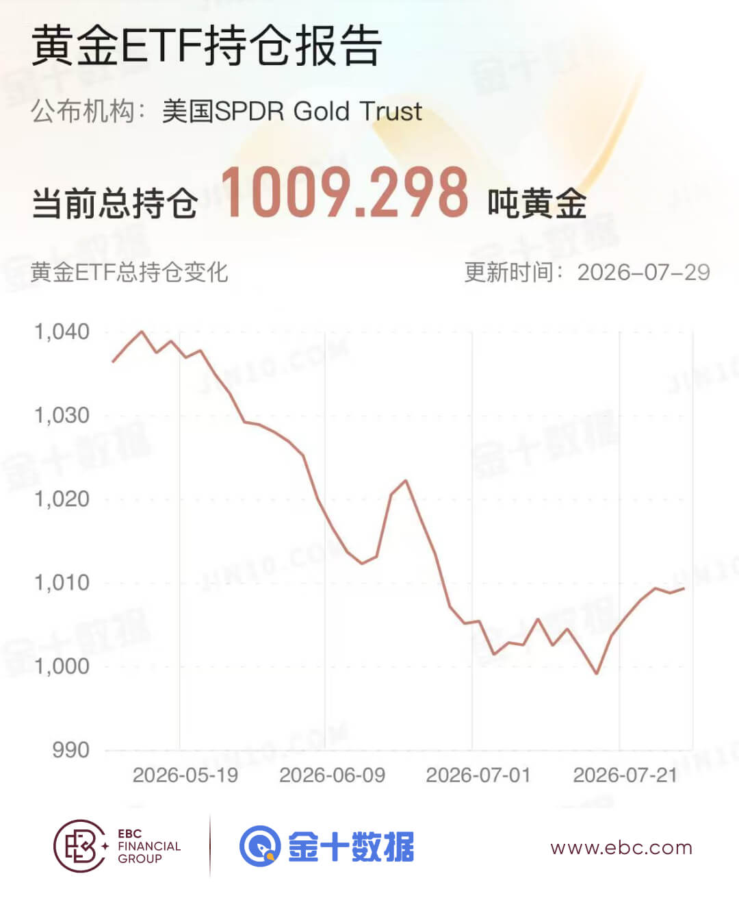 黄金ETF持仓报告 黄金ETF持仓报告