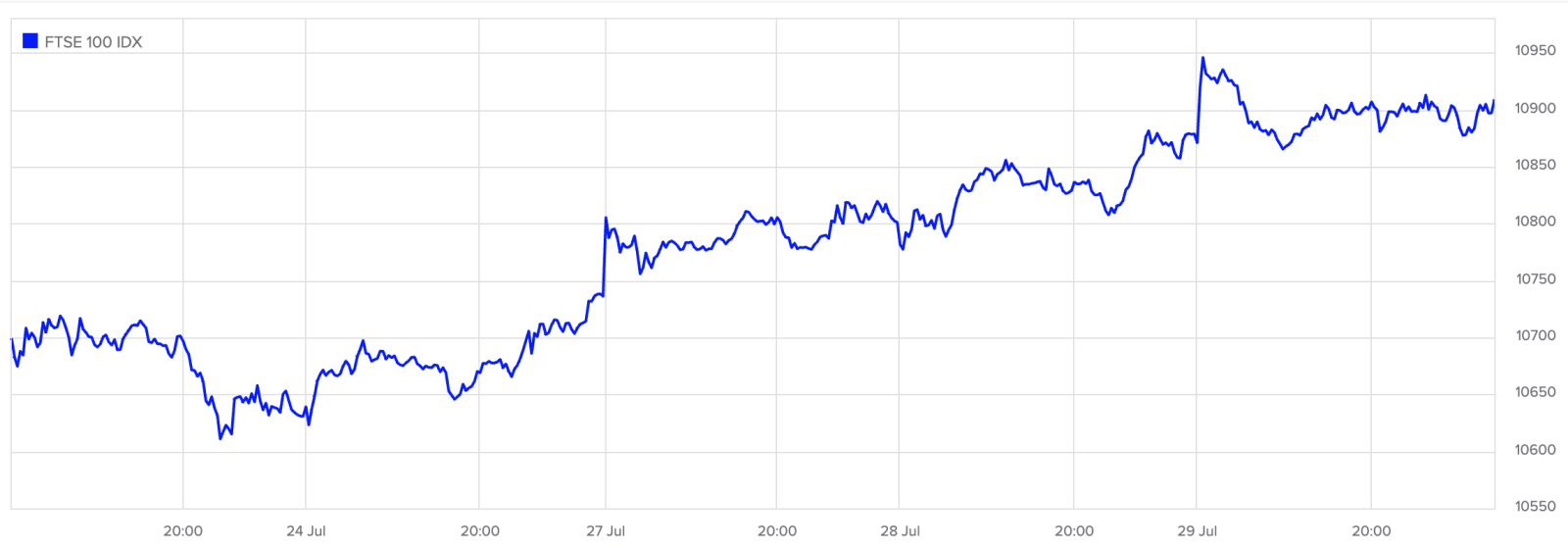 FTSE 100