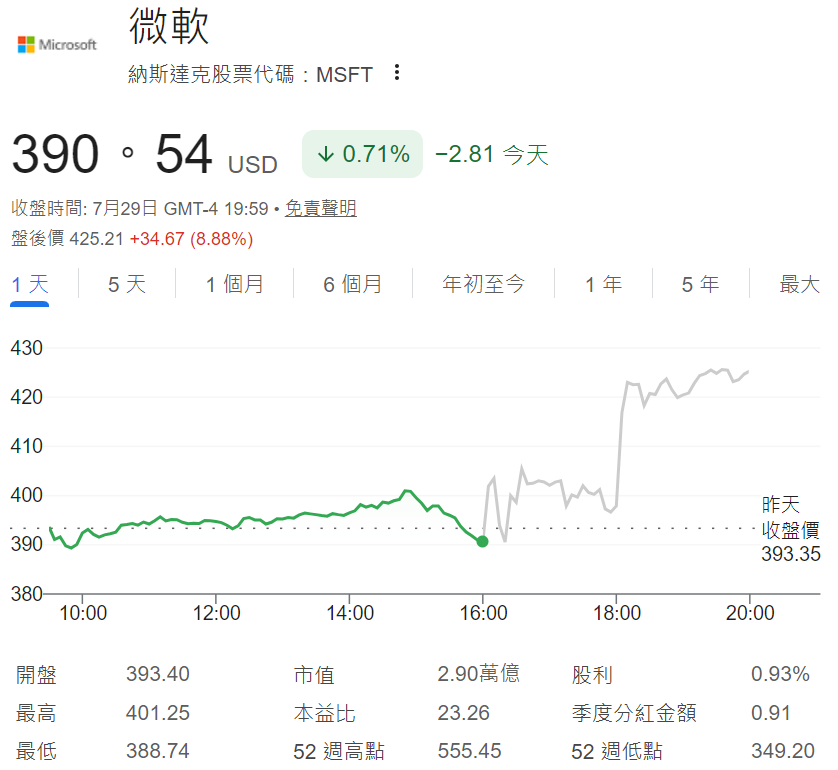 微軟盤後股價上漲8.88% 微軟盤後股價上漲8.88%