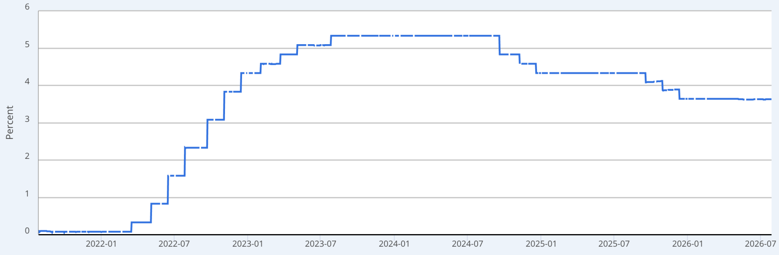 Taxas do Fed Fed Rates