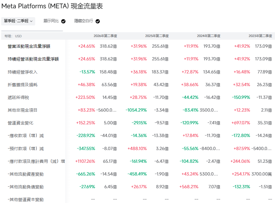 Meta財報（現金流量表）