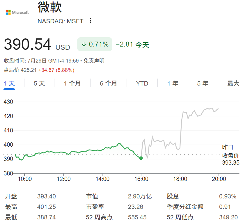 微软盘后股价上涨8.88% 微软盘后股价上涨8.88%
